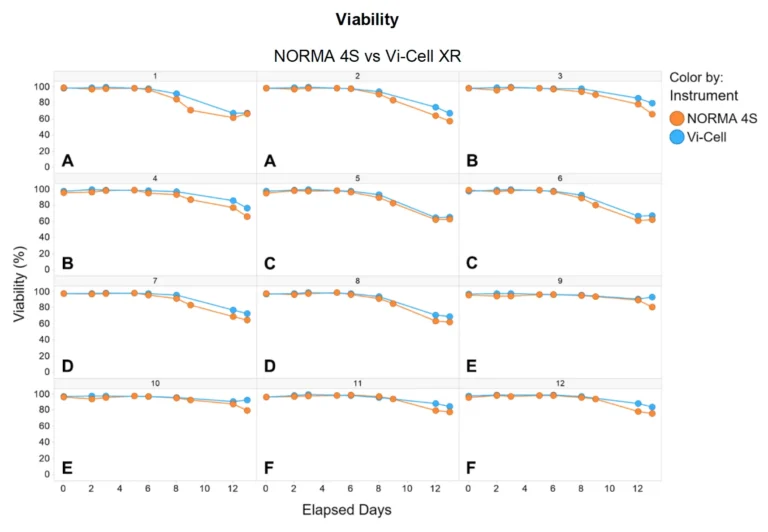 NORMA 4S vs VICELL RESULTS 01